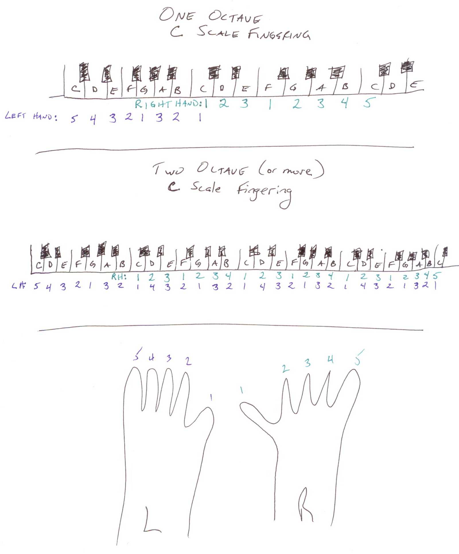 Piano C Scale