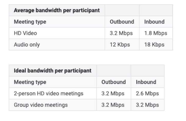 Internet Speed Recommendations