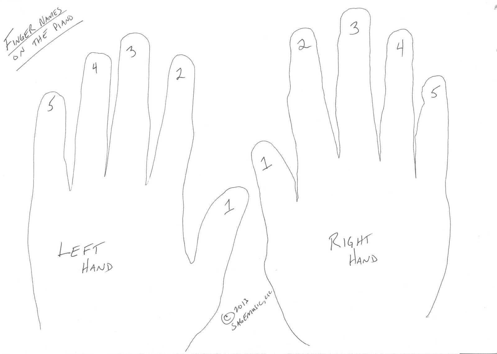 Piano finger names