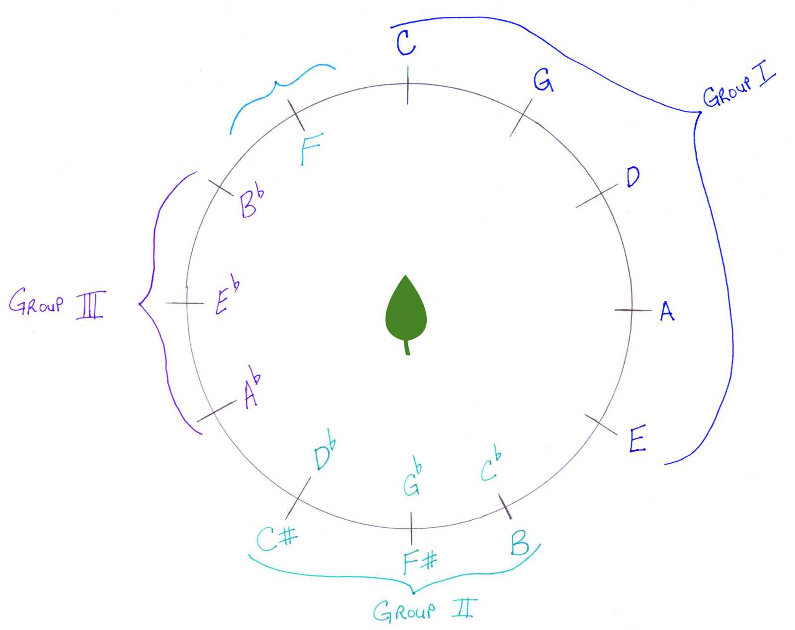 Circle of fifths