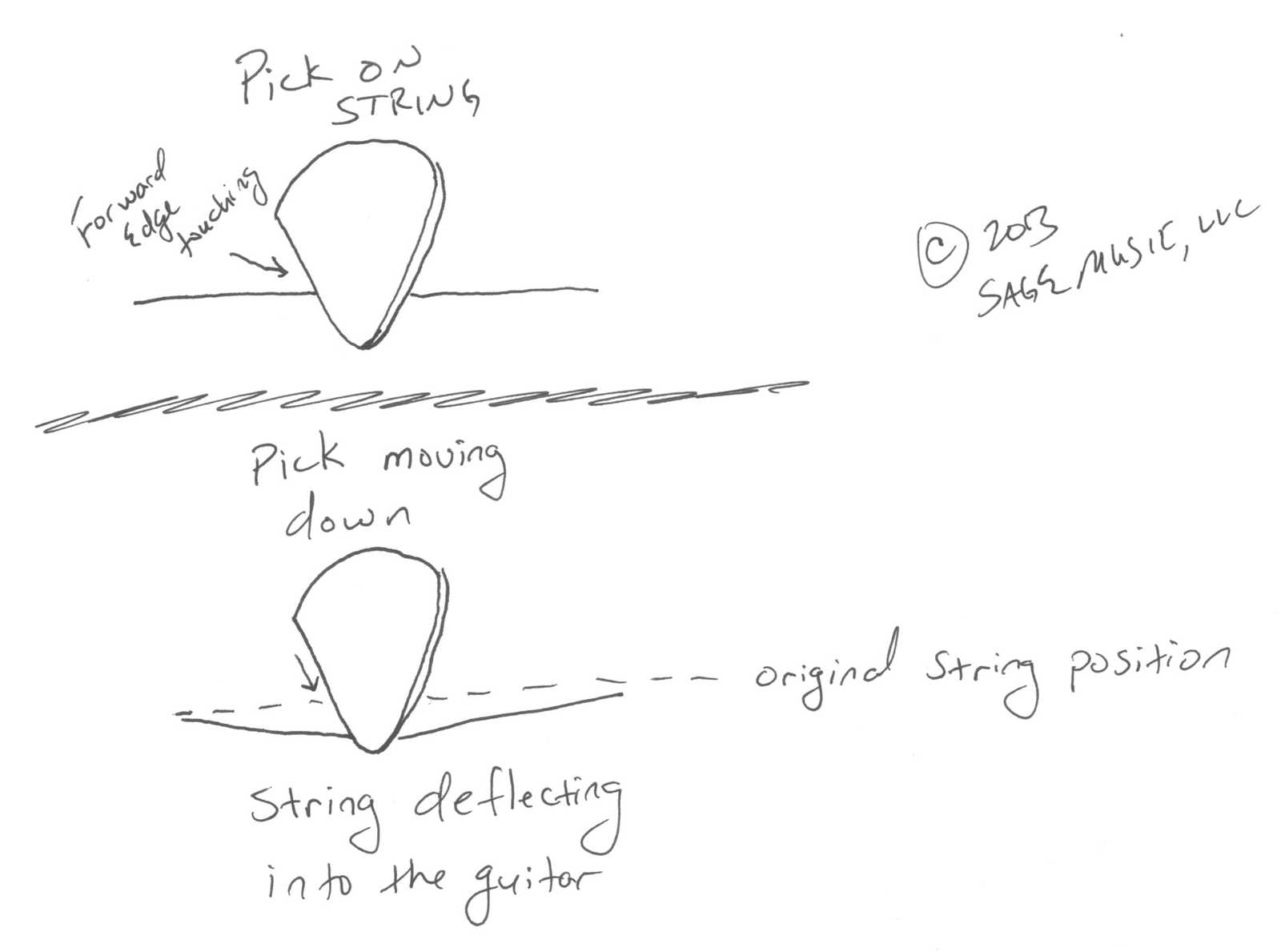 Pick deflecting string into the guitar