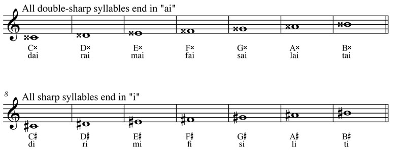 A new Solfège system, Sage Solfège