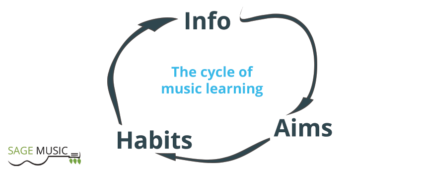 The music learning cycle