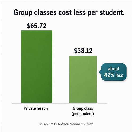 Bar chart showing private lessons average $65.72 per hour and group classes $38.12 per student, about 42% less, from the MTNA 2024 Member Survey
