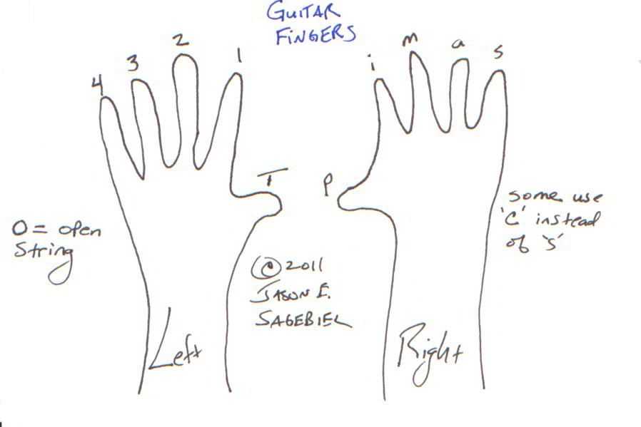 Guitar Finger Names