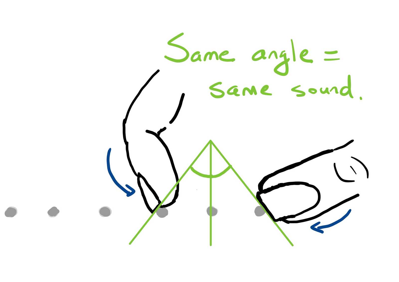The thumb nail and finger nail have the same angle of attack to the guitar strings