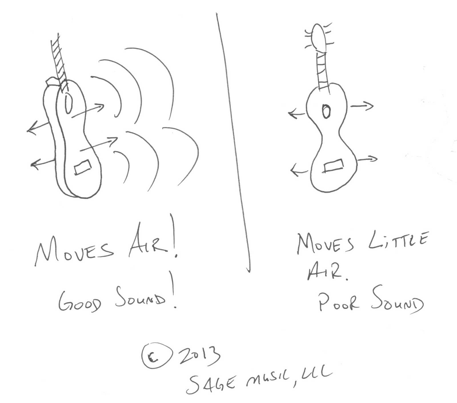 How the guitar top vibrates