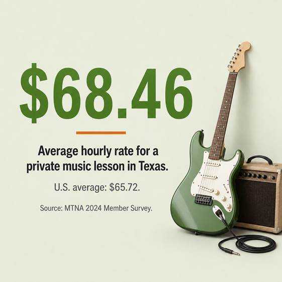 Infographic showing the average hourly rate for a private music lesson in Texas is $68.46, with a U.S. average of $65.72, from the MTNA 2024 Member Survey