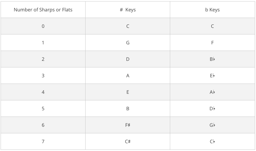 Number of sharps and flats