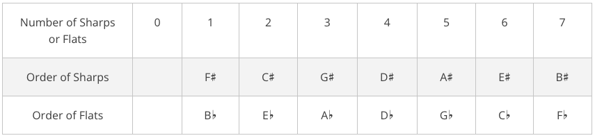 Order of sharps and flats