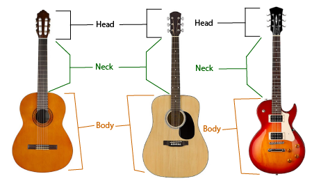 What are the parts of a guitar?