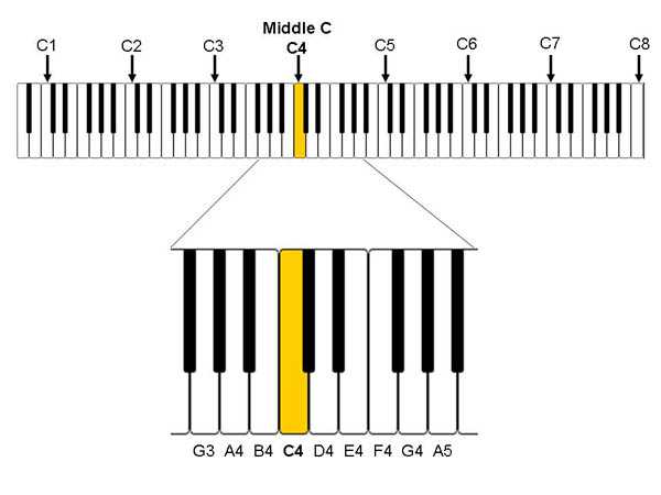 Piano Key Cheat Sheet