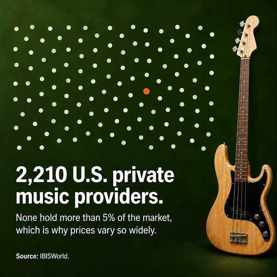 Infographic showing 2,210 U.S. private music providers, none holding more than 5% of the market, which is why prices vary so widely, from IBISWorld