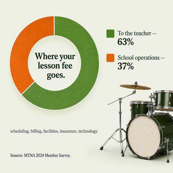 Donut chart showing 63% of the lesson fee goes to the teacher and 37% to school operations such as scheduling, billing, facilities, insurance, and technology